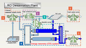 Sea water desalination plants